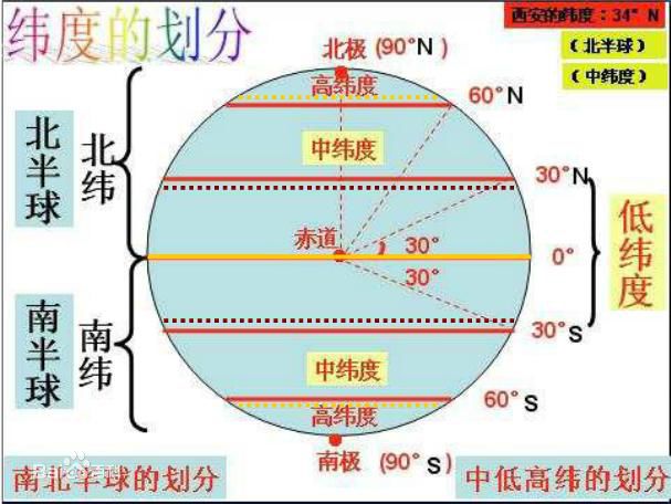 纬度划分