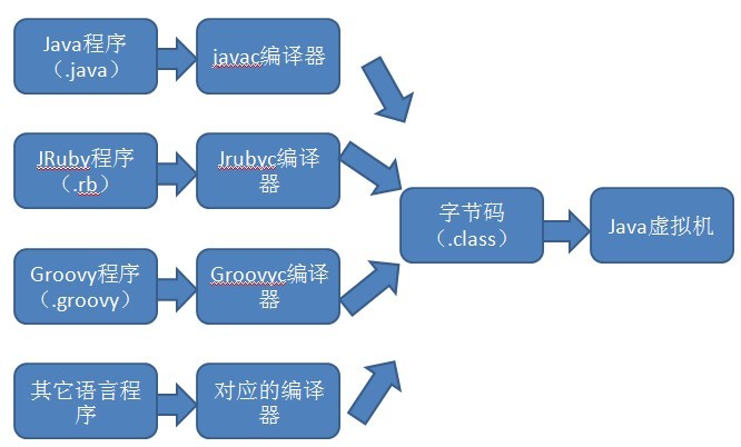 谈谈Java虚拟机——Class文件结构