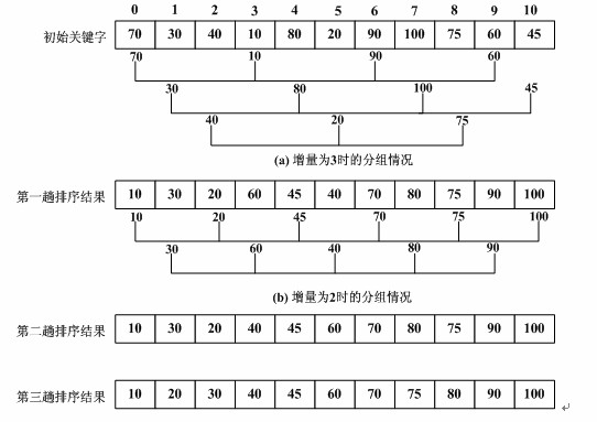 排序算法(2) 希尔排序