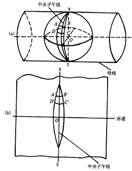 高斯平面直角坐标系(6°带3°带)