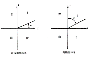 高斯平面直角坐标系(6°带°带)