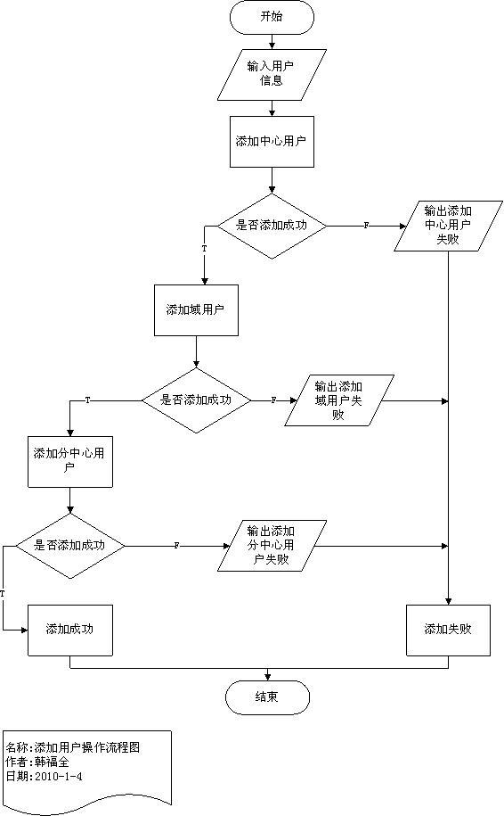 上述图标是些比较常用的,我这里做了个基本流程图的小例子,比较简单