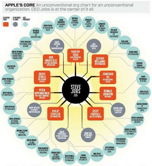 苹果公司组织结构图及其分析与再设计