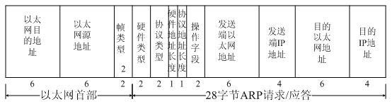 ARP协议简介