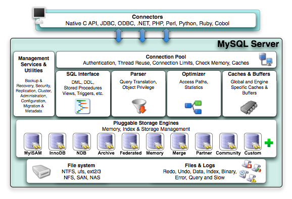 MySQl的数据库的体系