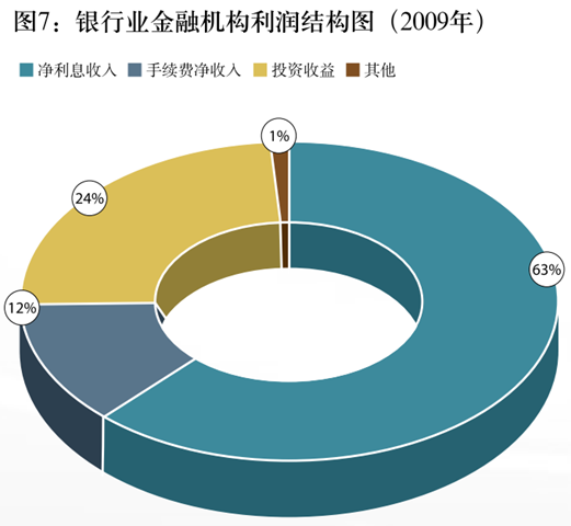 4 利润结构图