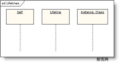 (转)UML建模之时序图（Sequence Diagram）_小猪快跑-CSDN博客