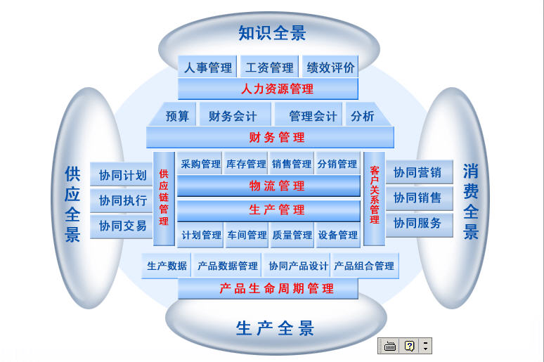 erp图片 erp系统功能模块图,erp沙盘宣传海报 图 