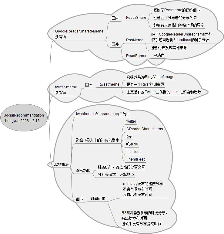 http://images.cnblogs.com/cnblogs_com/zhengyun_ustc/255879/o_SocialRecommendation%20zhengyun%202008-12-13.png