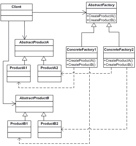 抽象工厂模式结构图