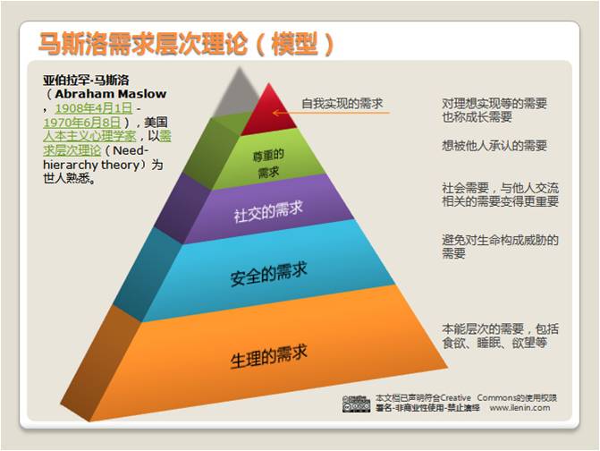 马斯洛需求层次