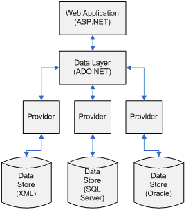 provider model 模式