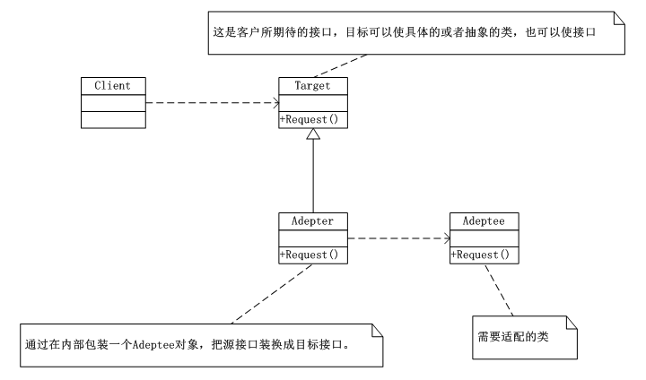 适配器模式类图