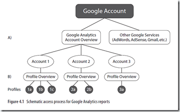 Google Analytics 进行网站流量分析