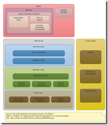 Vs2010架构设计-层图（Layer Diagram）