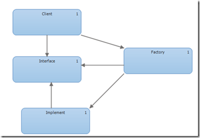 Vs2010架构设计-层图（Layer Diagram）
