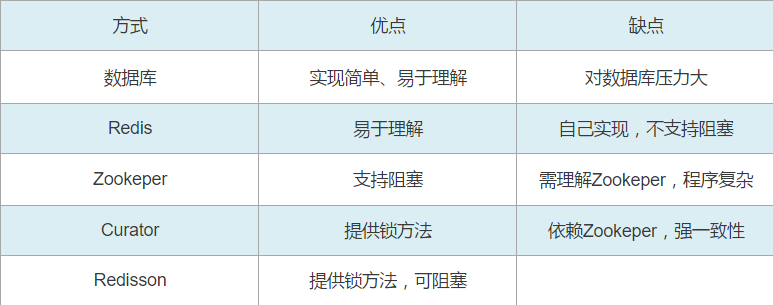 分布式锁实现方案优缺点分析
