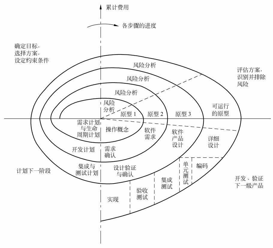 软件开发模型之一 万祖归宗是瀑布