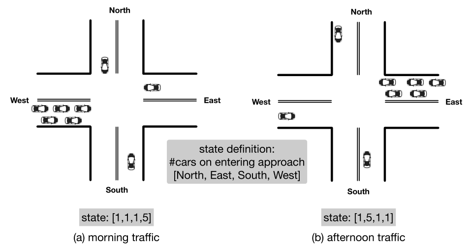 Figure 1: Traffic (a) and (b) are approximately flipped casesof each other.
