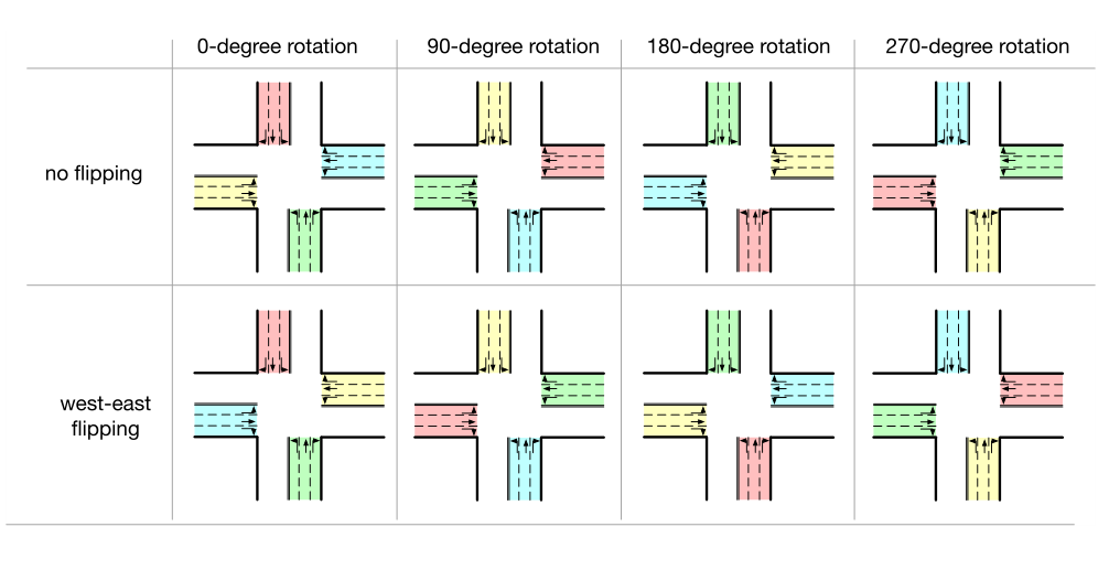 Figure 2: All the variations based on rotation and flippingof the left-most case. Ideally, a RL model should handle allthese cases equally well.