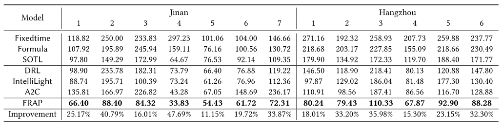 Table 1: Overall performance. Travel time is reported in the unit of second.