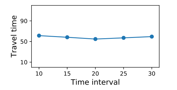 Figure 7: Effects of the time interval.