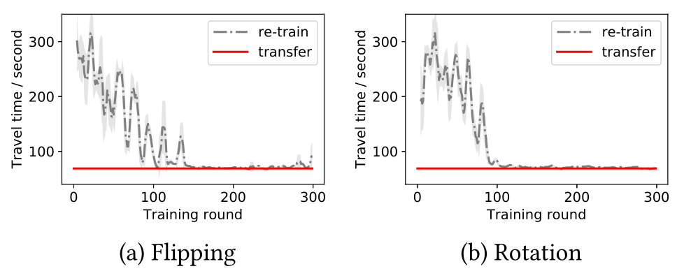 Figure 10: Invariance to flipping and rotation. We show the convergence curves of re-trained and transferred models for flipped and rotated traffic flow.翻转和旋转的不变性。我们显示了翻转和旋转交通流的重新训练和转移模型的收敛曲线