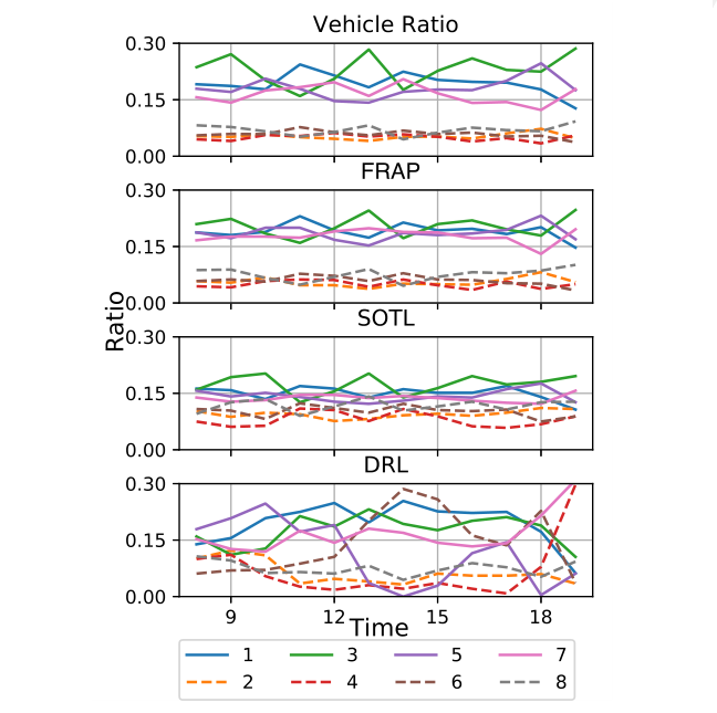 Figure 13: Traffic volume ratio and green time ratio of threetraffic signal control methods for each movement between8 am and 8 pm. The number from 1 to 8 indicates a specificmovement signal described in Figure 3(b).上午八时至晚上八时三种交通信号控制方法的交通量比率及绿灯时间比率。从1到8的数字表示图3(b)中描述的特定运动信号。