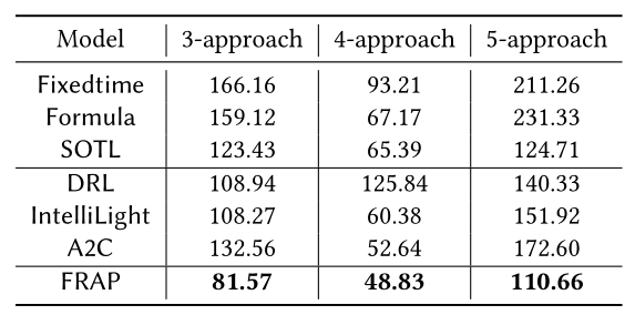 Table 3: Performance on different intersection structures