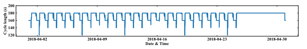 Fig. 1. Traffic signal timing of a downtown intersection in Hangzhou, China. The x- and y-axis indicate the time and cycle
length of the traffic signal. The cycle length rarely changes as time goes by.