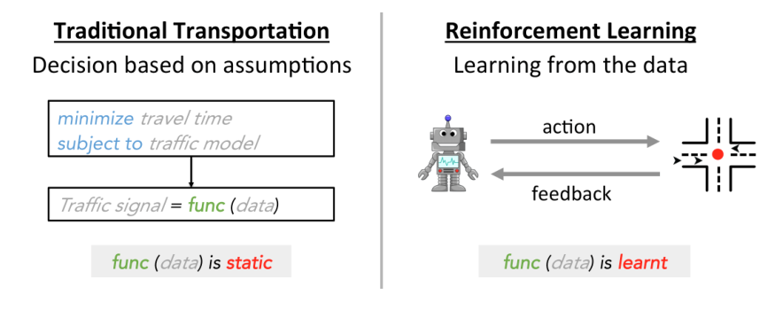 Fig. 2. Difference between traditional transportation approach and machine learning approach.