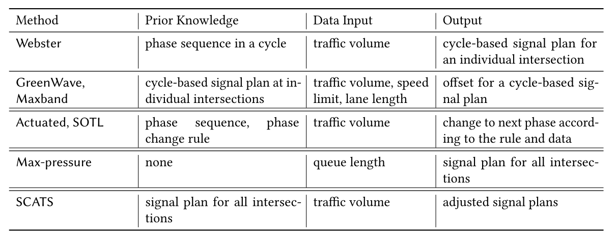 Table 1. Overview of classic optimization-based transportation methods
