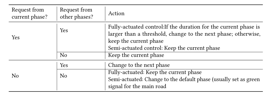 Table 2. Rules for actuated control