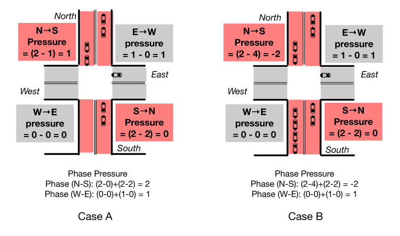 Fig. 5. Illustration of max pressure control in two cases. In both cases, there are four movement signals: North→South,South→North, East→West and West→East and there are two phases: Phase(N − S) which sets green signal in theNorth→South and South→North direction, and Phase(N −S) which sets green signal in the East→West and West→Eastdirection. In Case A, Max-pressure selects Phase(N −S) since the pressure of Phase(N −S) is higher than Phase(W − E); inCase B, Max-pressure selects Phase(W − E).