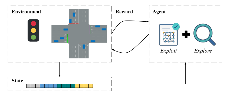 Fig. 6. Reinforcement learning framework for traffic light control.
