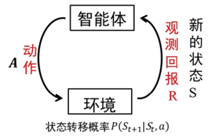 图1.3 强化学习基本框架