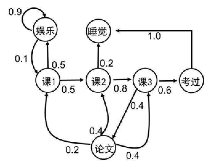 图2.2 马尔科夫过程示例图