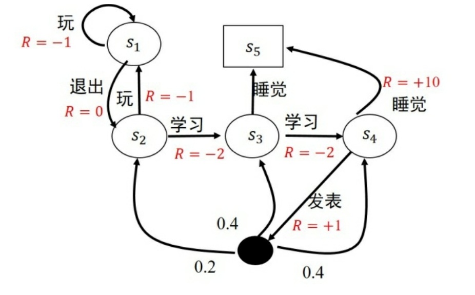 图2.3 马尔科夫决策过程示例图
