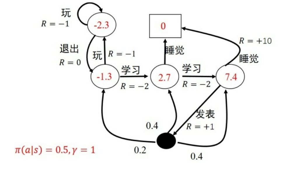 图2.4 状态值函数示意图