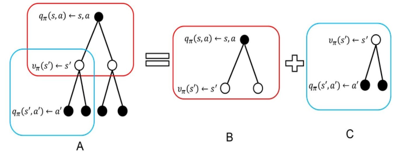 图2.6 状态-行为值函数计算