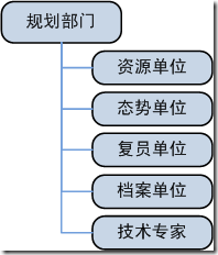 规划部门组织