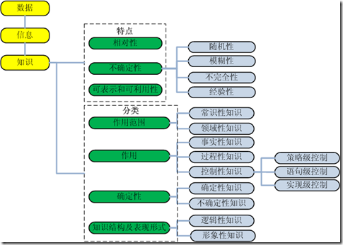 数据、信息与知识