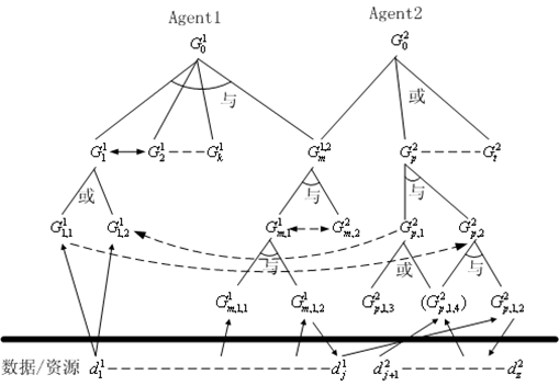 一个有关Agent1和Agent2的分布目标搜索树