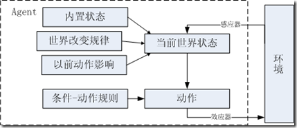 内置状态反应式Agent结构框图