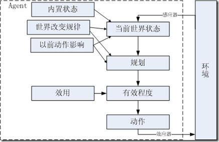 效用驱动的Agent结构框图