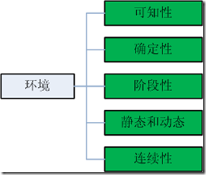 环境属性