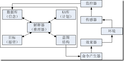 PRS的结构