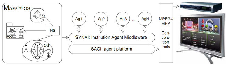 Global view of MoiseInst Organizational Structure in a TV content production process