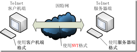 Telnet使用网络虚拟终端NVT格式