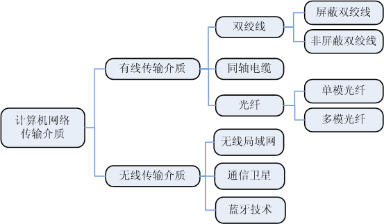 计算机网络传输介质